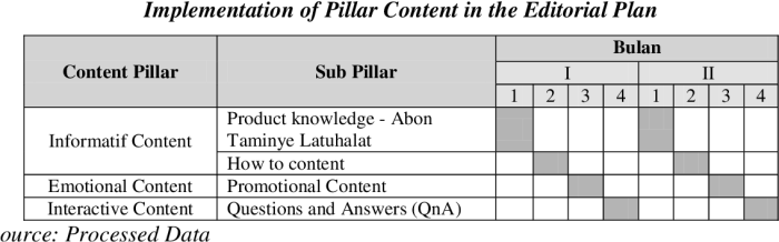 Table 4.3 from Digital Marketing Design Through Social Media For Abon ... Respon Tegas Ketua MPH Sinode GPM: Tawuran Ambon Harus Diselesaikan dengan Komunikasi